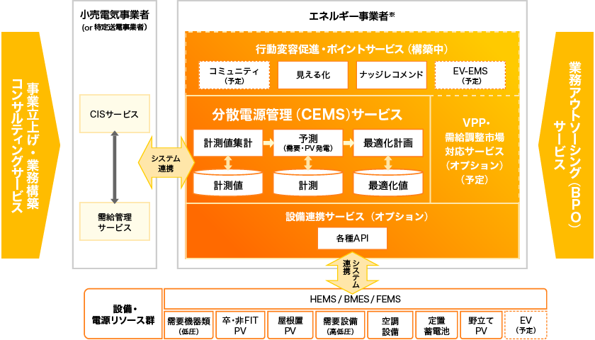 分散電源管理(CEMS）サービス群全体イメージ
