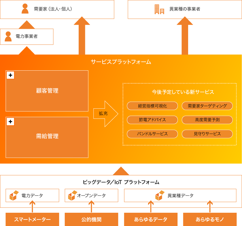 アプリケーションプラットフォーム