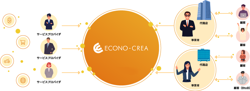 ECONO-CREAマーケットプレイスの提供価値