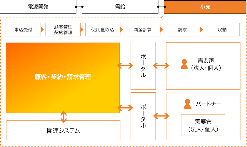 小売：顧客・契約・請求管理