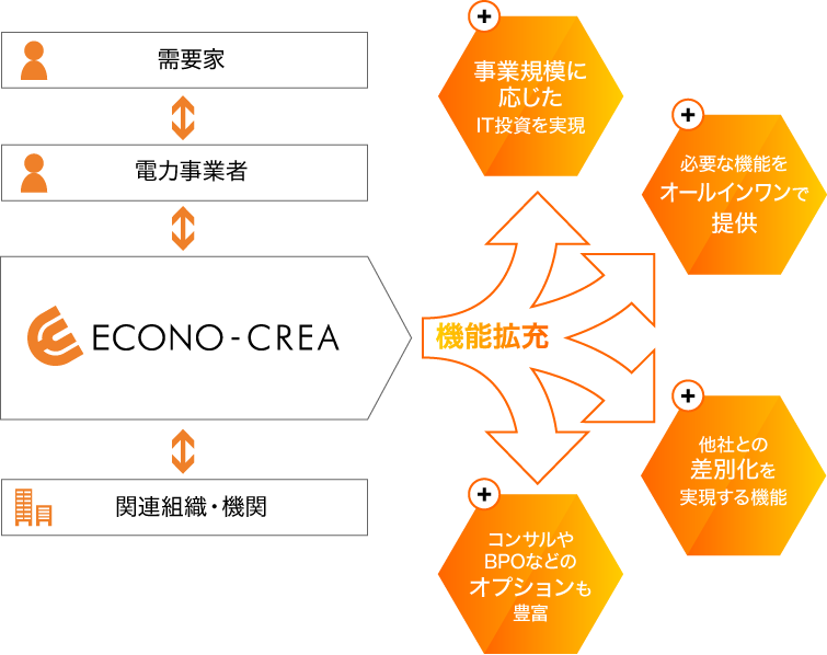 ECONO-CREA→（機能拡充）・事業規模の応じたIT投資を実現 ・必要な機能をオールインワンで提供 ・他社たの差別化を実現する機能 ・コンサルやBPOなどのオプションも豊富